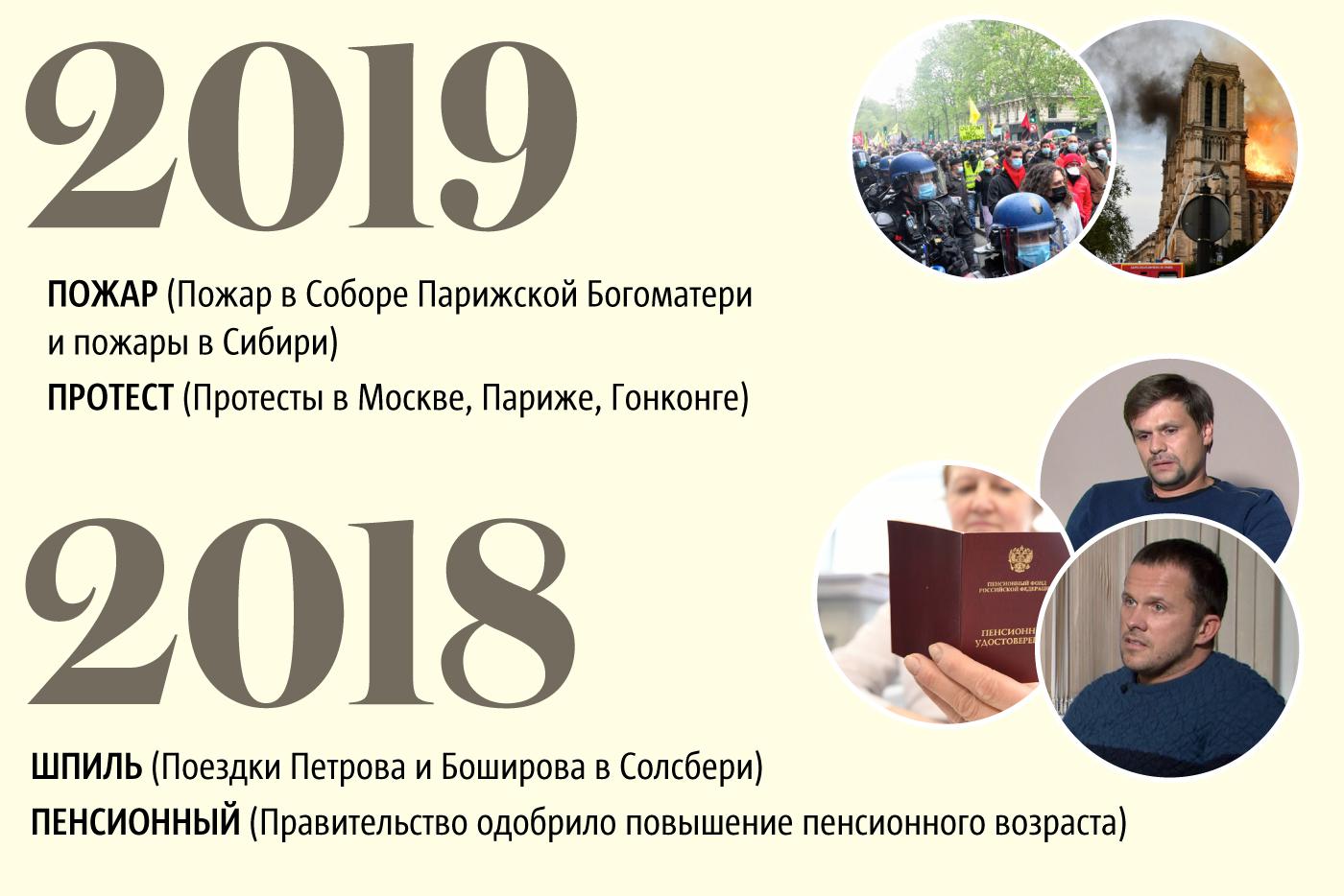 Отследили, какие слова были самыми популярными в последние 4 года.