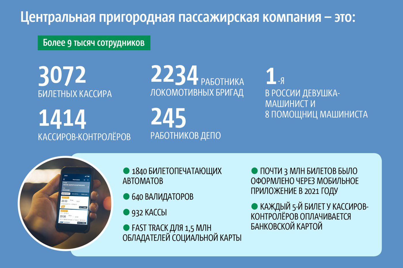 В компании работает более 9 тысяч сотрудников.