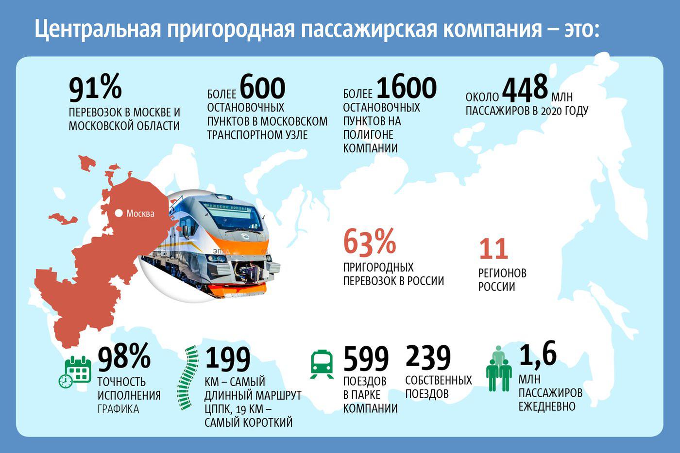ЦППК выполняет 91% всех перевозок по Москве и области.