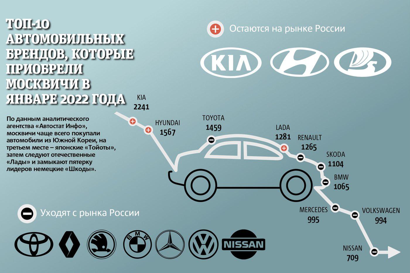 Топ-10 самых популярных в Москве автомобилей.