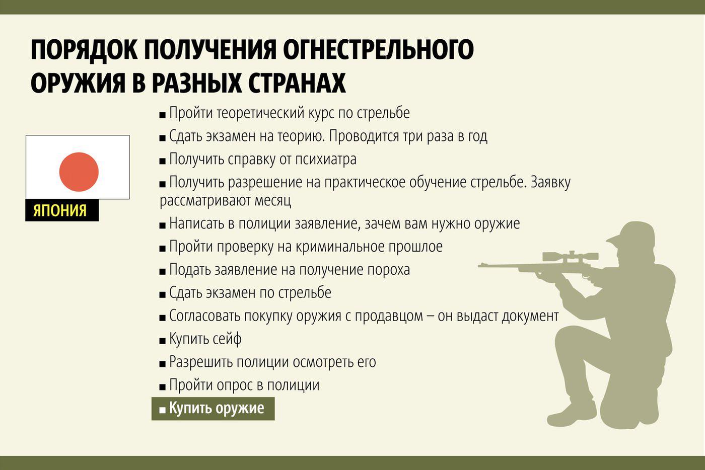 Порядок получения огнестрельного оружия в разных странах.