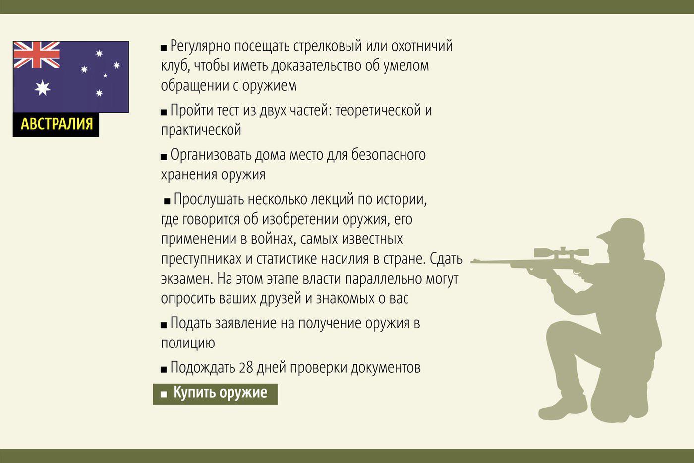 Порядок получения огнестрельного оружия в разных странах.