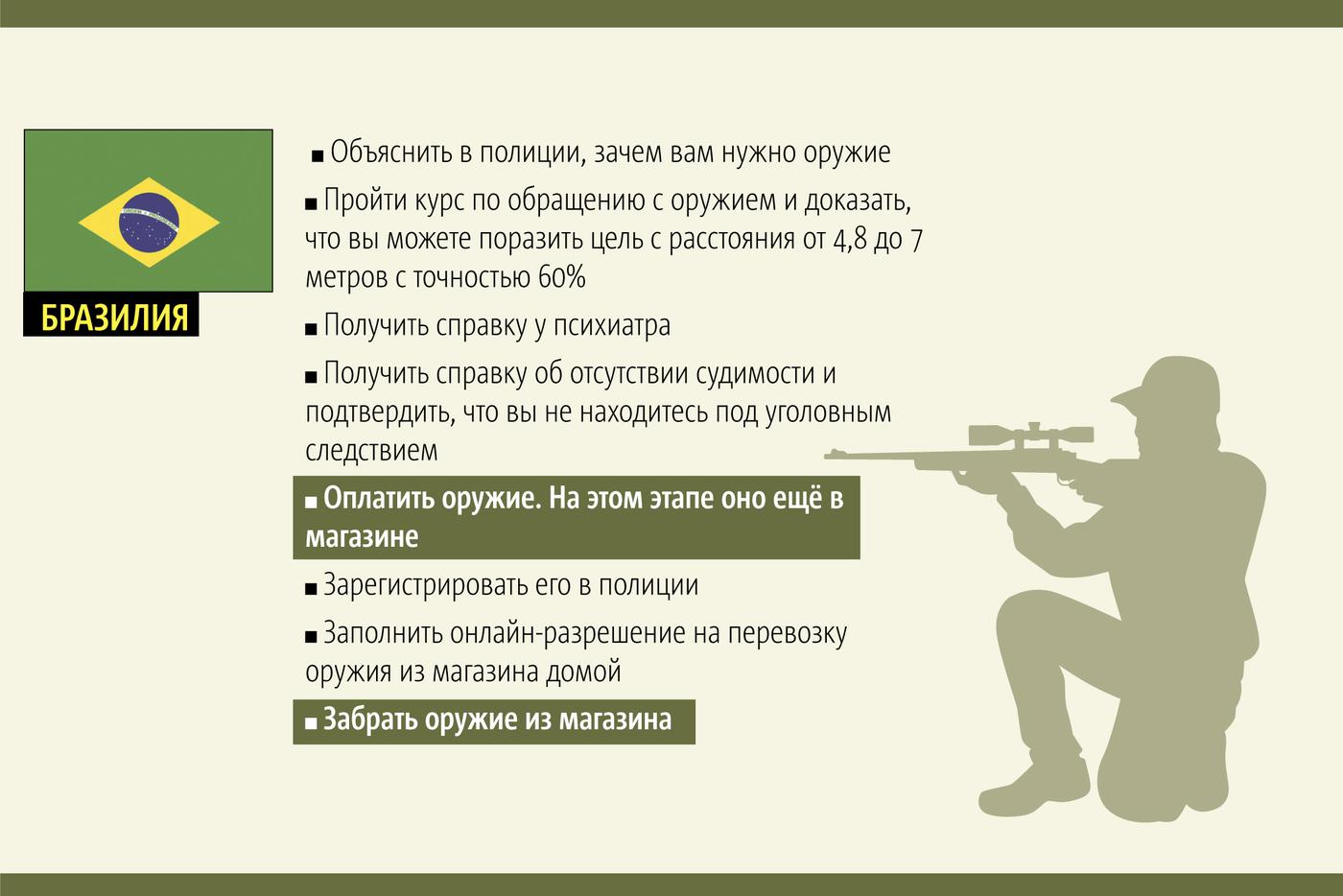 Порядок получения огнестрельного оружия в разных странах.