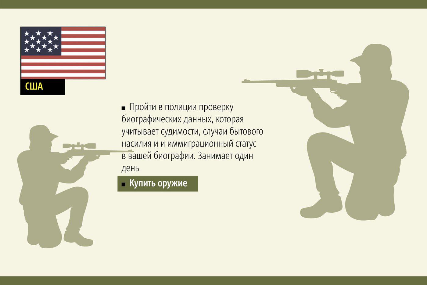 Порядок получения огнестрельного оружия в разных странах.