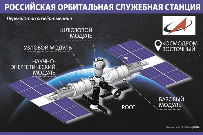 Наша страна покинет проект МКС после 2024 года. Что станет заменой этому проекту?