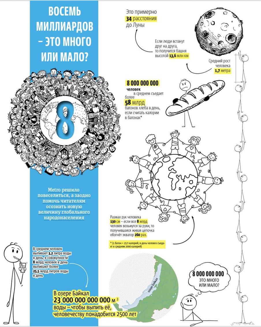 Чтобы понять, каково это – жить среди восьми миллиардов, Metro поиграло с цифрами. Инфографика: Павел Киреев