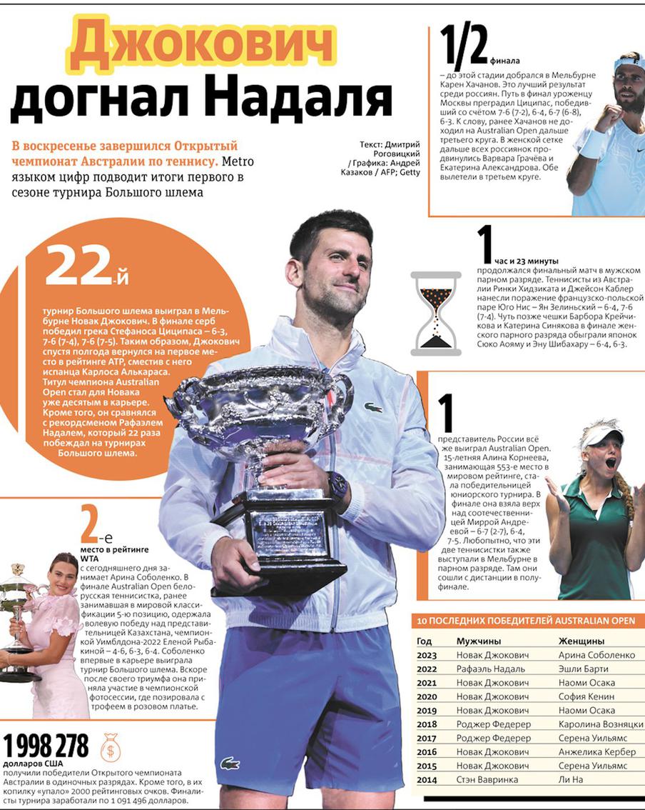 Итоги первого в сезоне турнира Большого шлема.