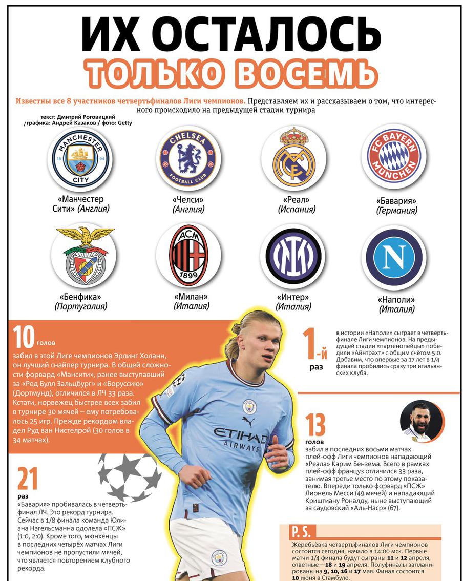 В деле в нынешнем розыгрыше Лиги чемпионов остались 8 клубов.