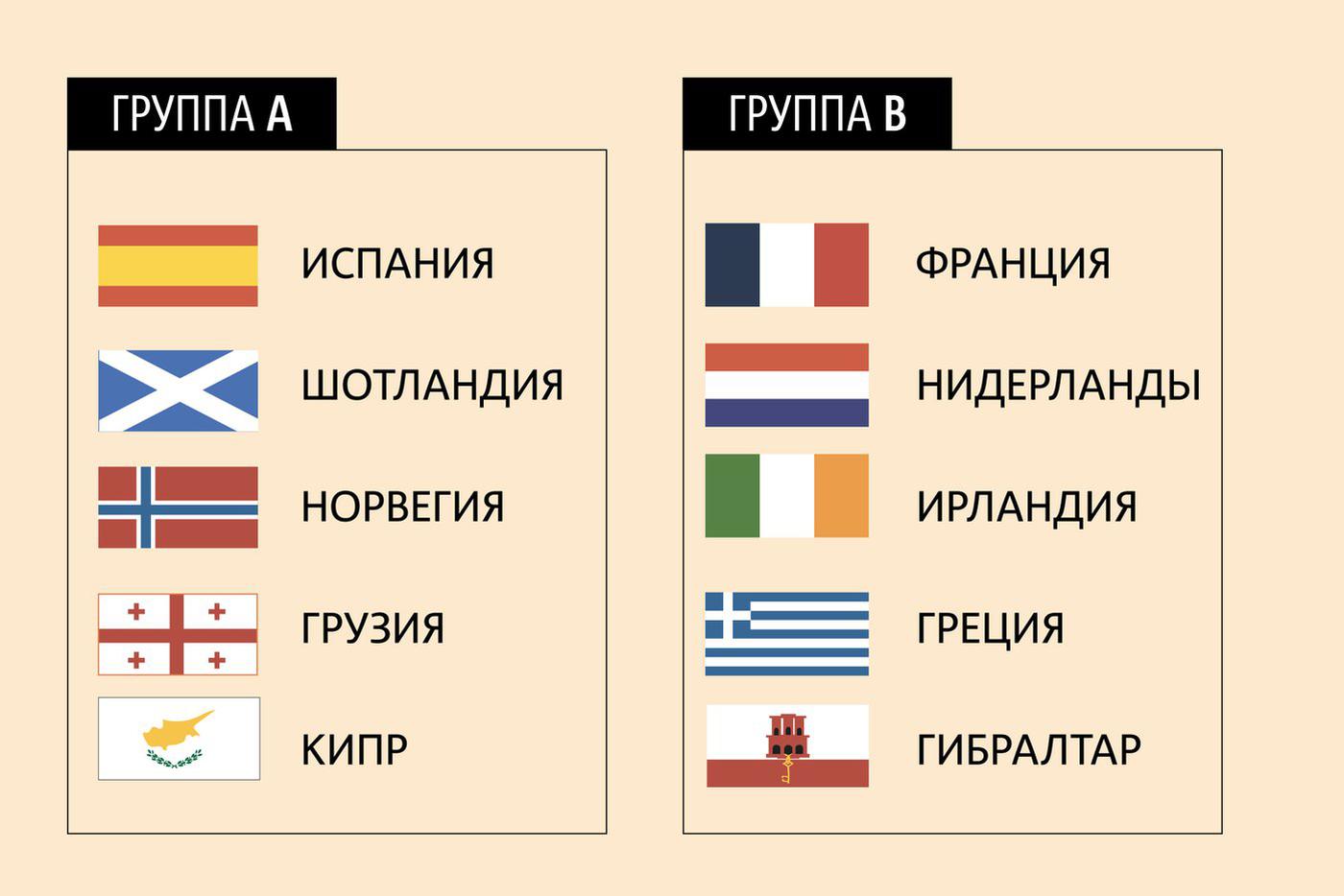 Группы A и B. 