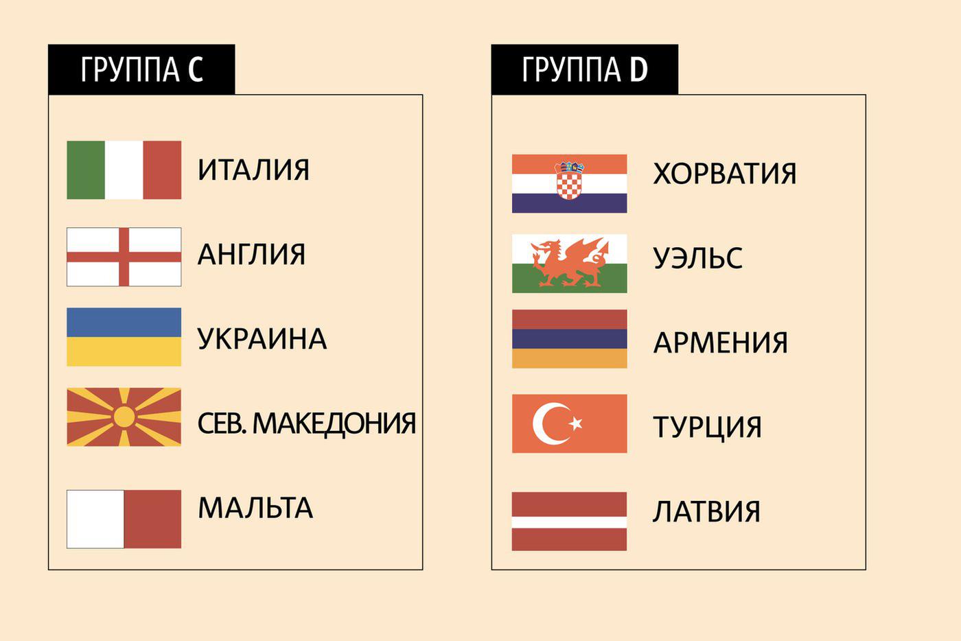 Группы С и D. 