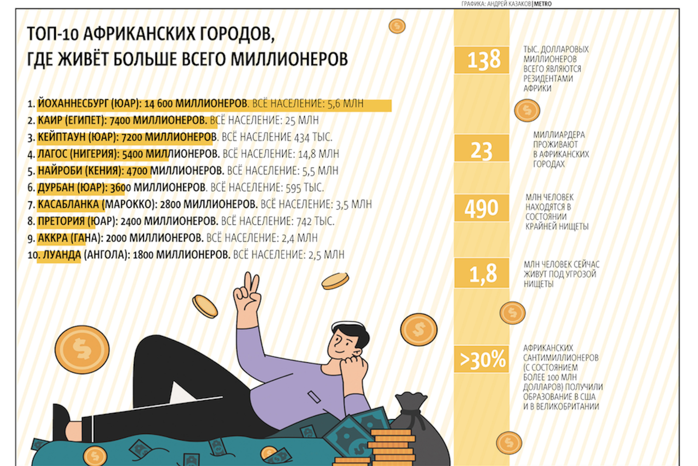 Если хотите увидеть миллионера, вам в Африку.