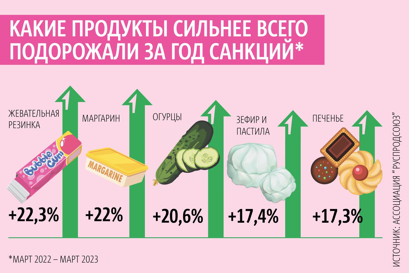 Цены на жвачку, маргарин, огурцы, пастилу, зефир и печенье за год существенно выросли.