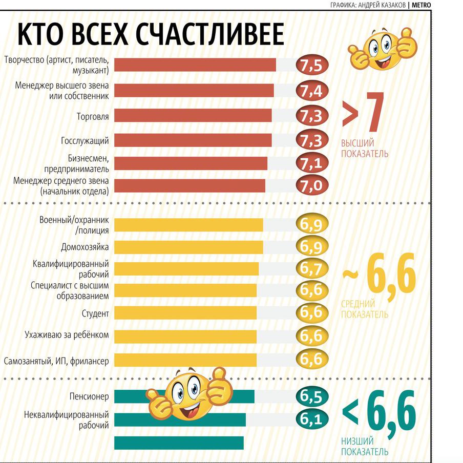 В исследовании особое внимание отдали профессиям счастливых людей.