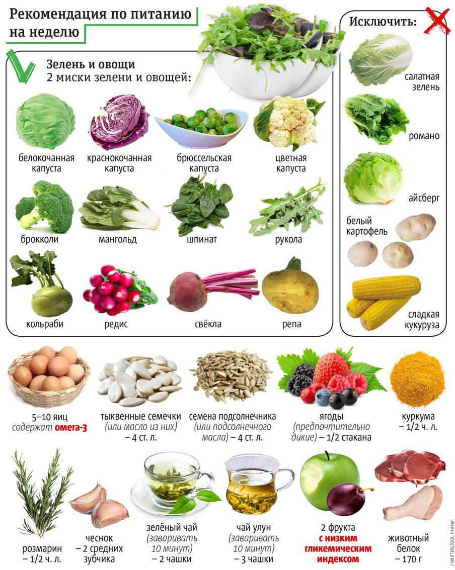 Рекомендация по питанию на неделю, чтобы помолодеть.