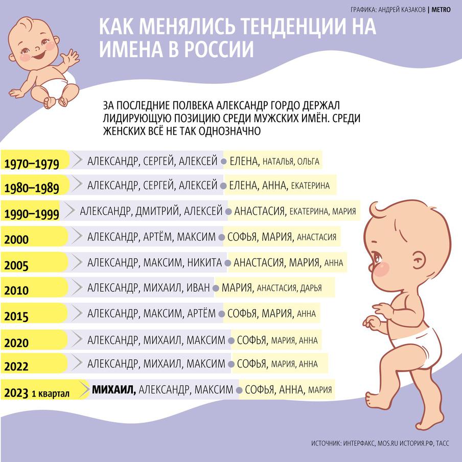 Как менялись самые популярные имена за последние 50 лет