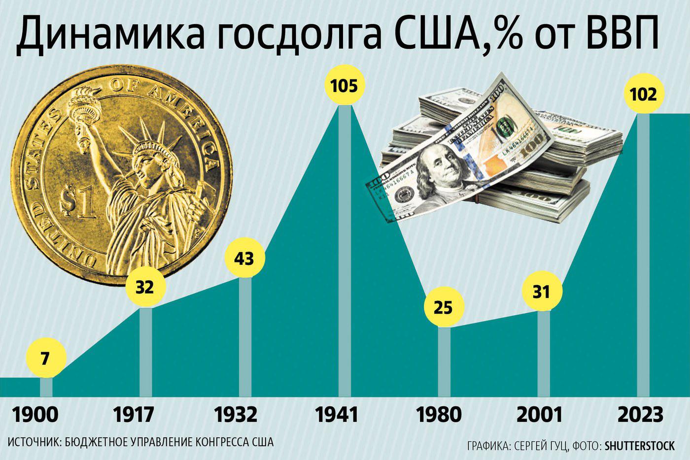 Госдолг сша в реальном времени