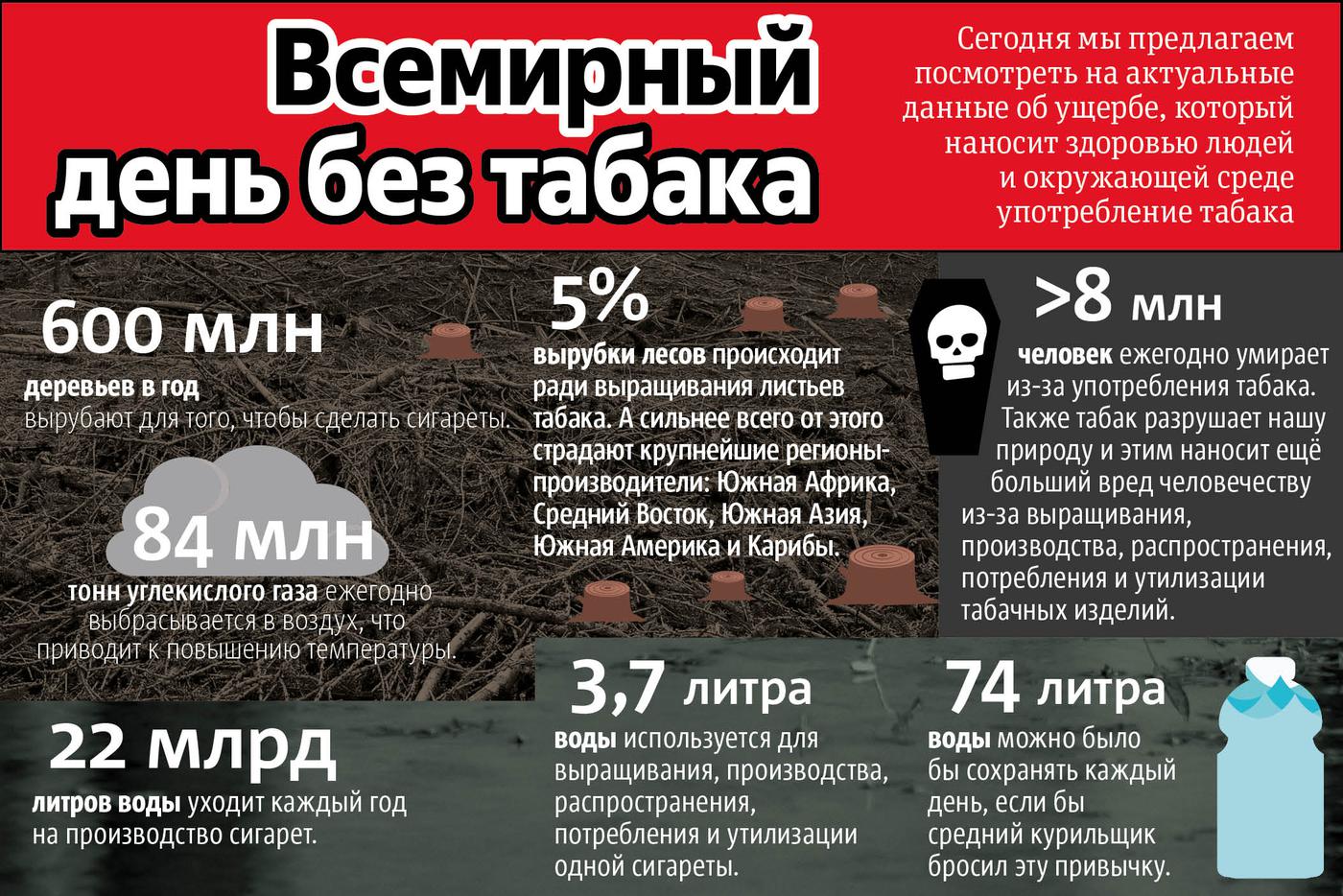 Данные о Всемирном дне без табака (данные ВОЗ)