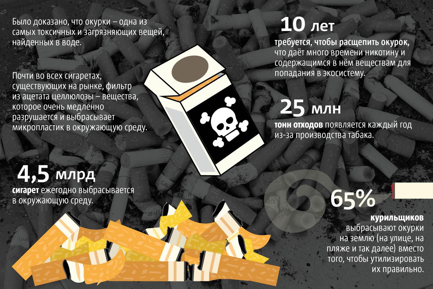 Данные о Всемирном дне без табака (данные ВОЗ)