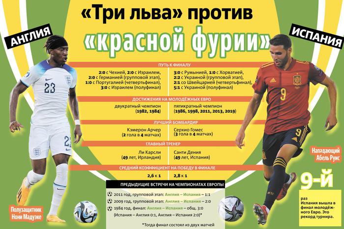 В финале молодёжного чемпионата Европы по футболу сыграют Англия и Испания