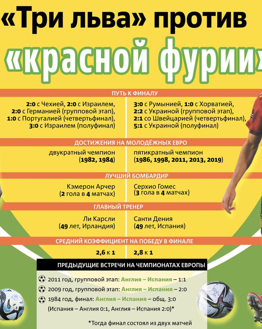 В финале молодёжного чемпионата Европы по футболу сыграют Англия и Испания