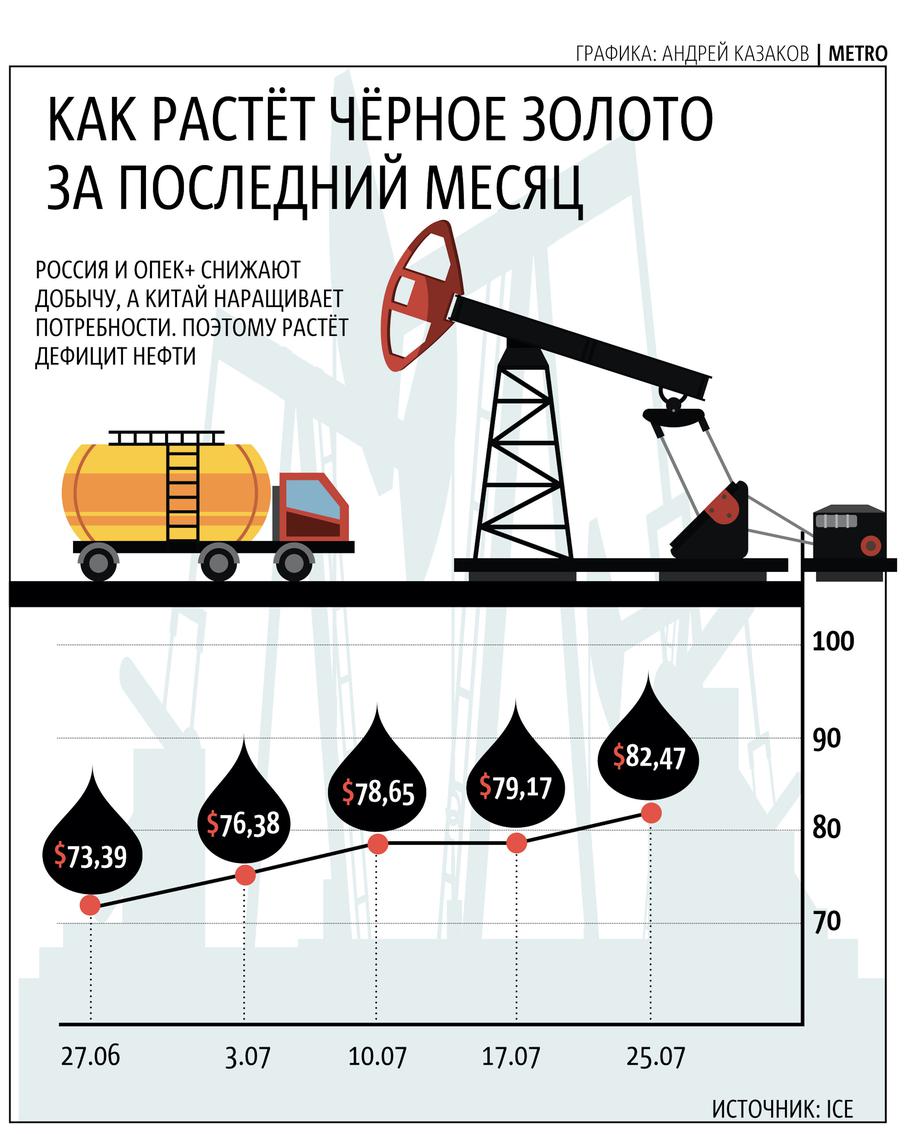 Нефть демонстрирует устойчивый тренд на рост в цене.