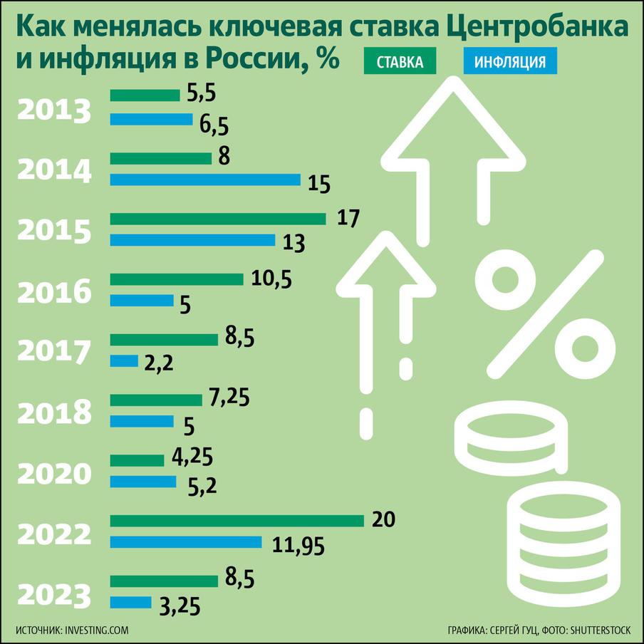 За последние 10 дет Банк России эффективно влиял на рост цен ключевой ставкой.