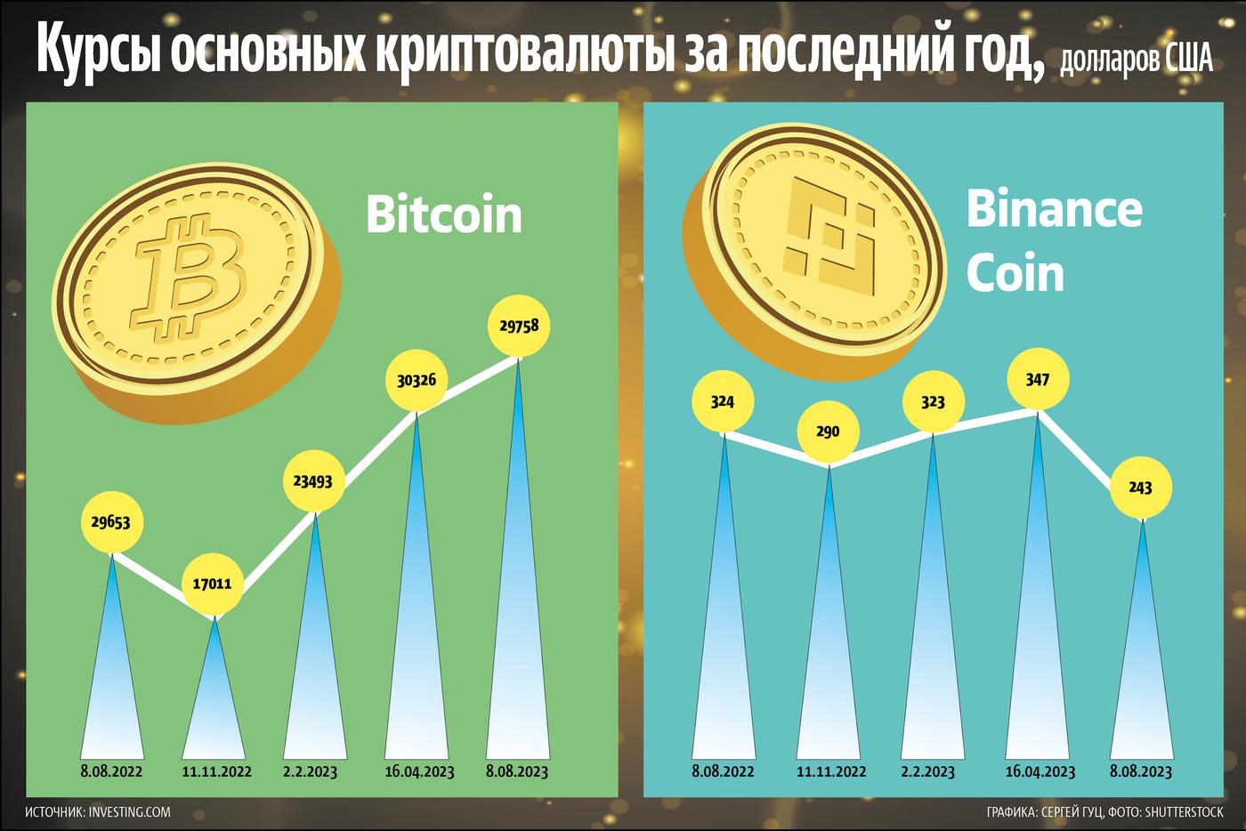 Биткоин последний год дорожает, а криптовалюта Binance Coin дешевеет.