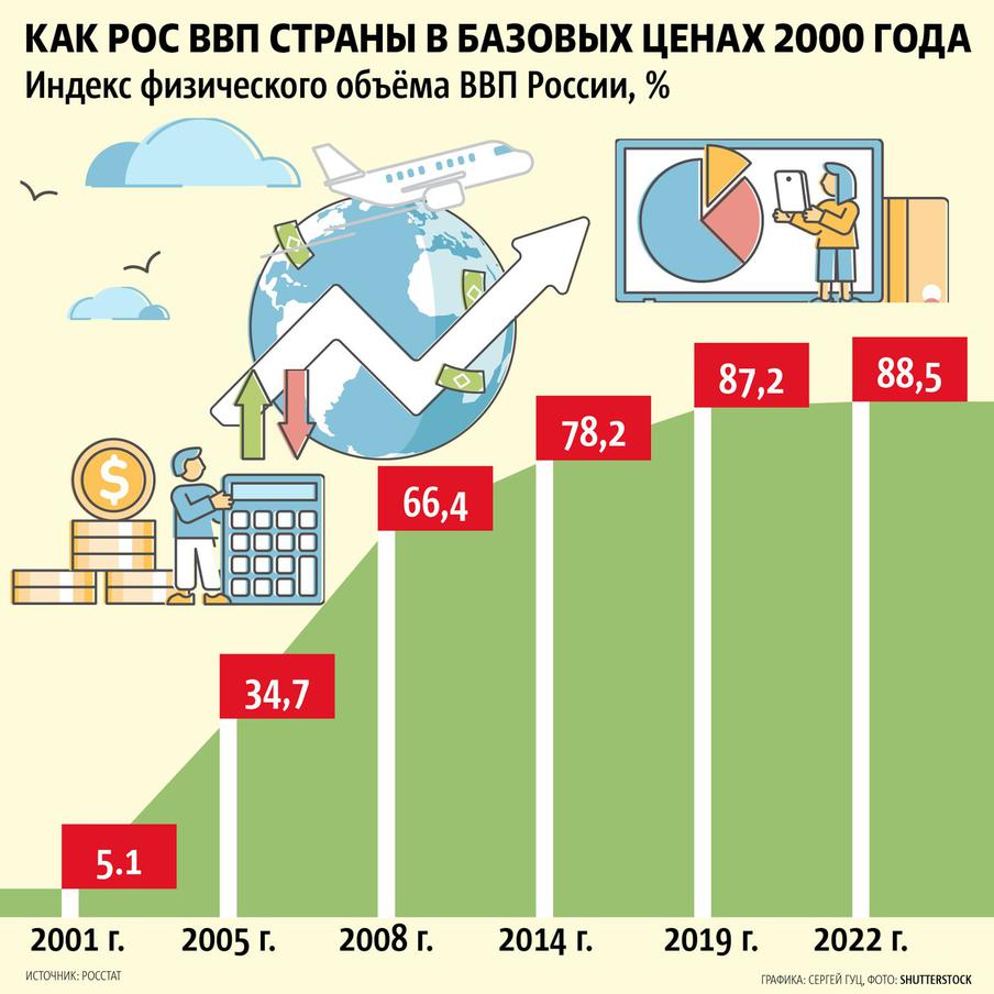 Экономика России в последниее 22 года хорошо росла, но с недавних пор экономическое развитие вышло на плато.
