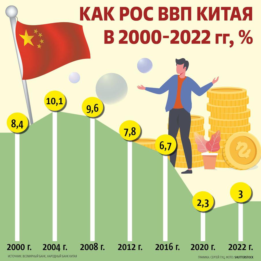 На графике видно, что у китайской экономики проблемы.