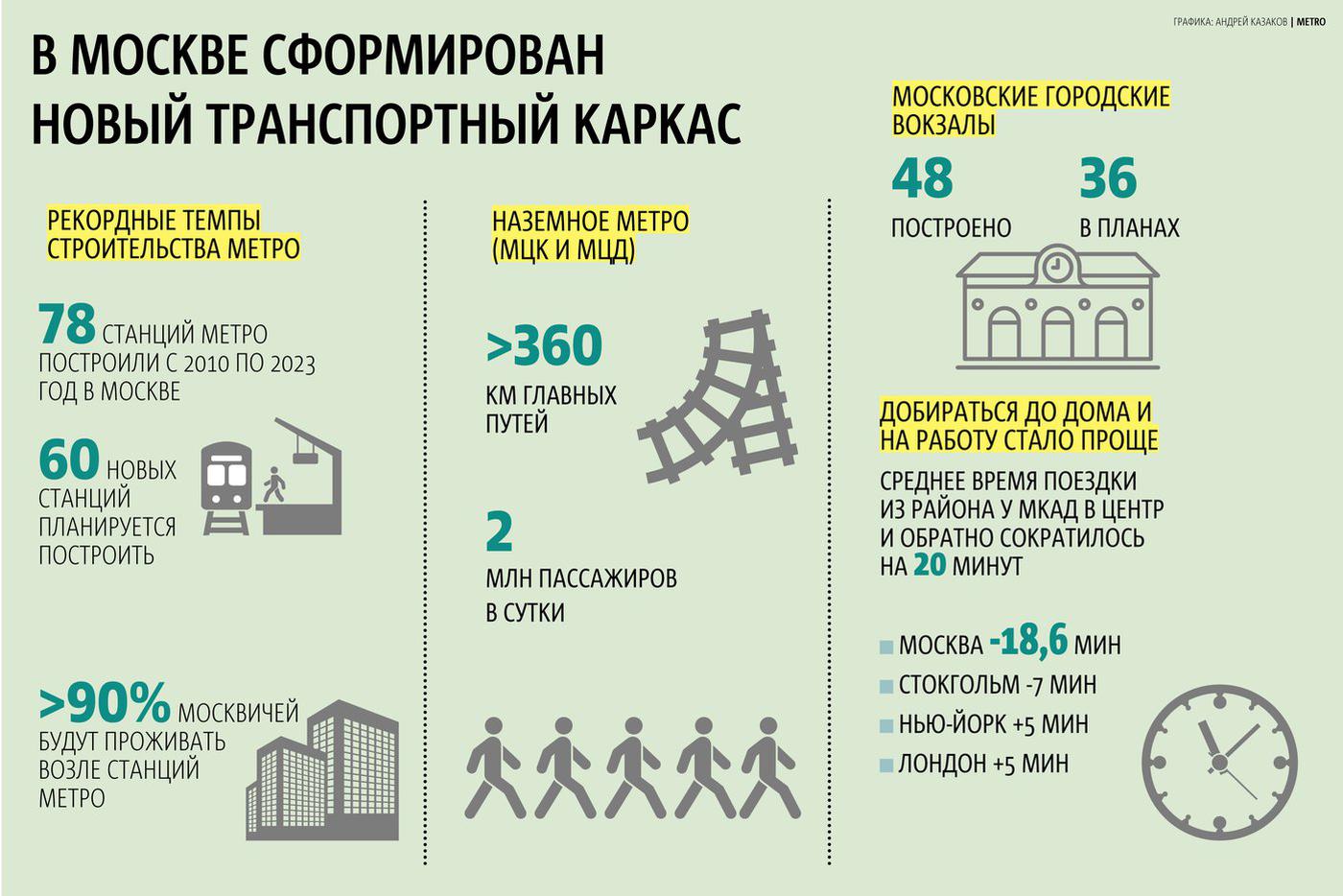 Москва – самый технологичный мегаполис.