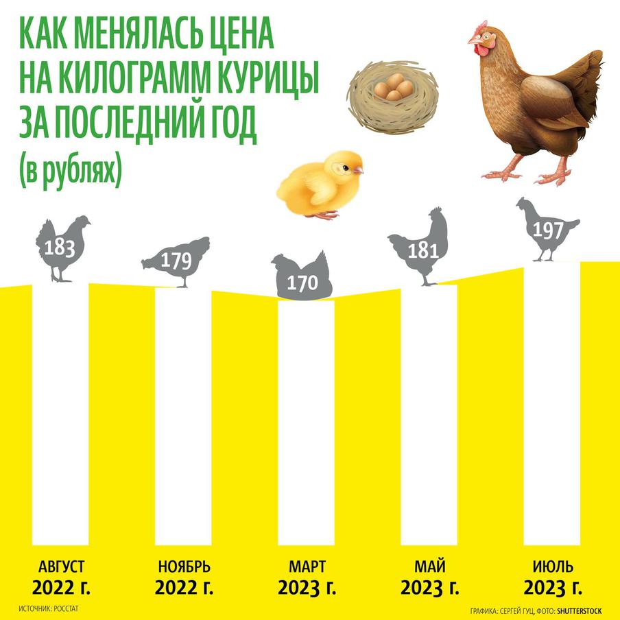 Курица в нашей стране то дорожает, то дешевеет.