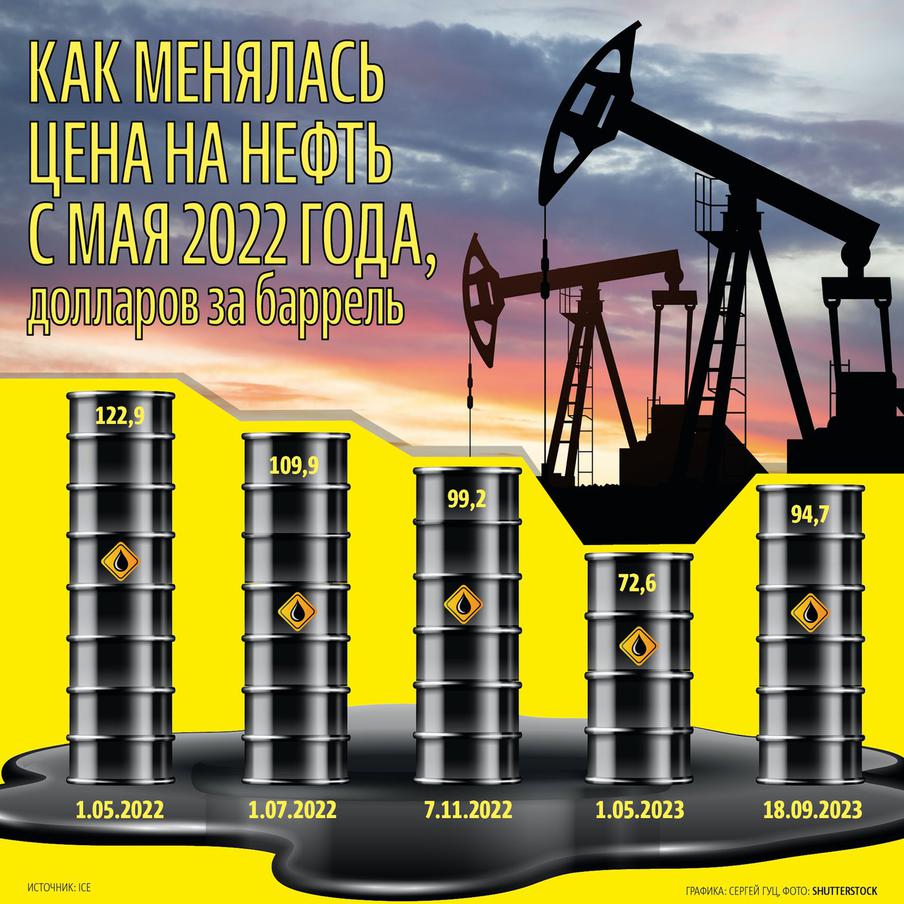 Нефть снова приближвается к "магическому" рубежу в 100 долларов за мерную бочку.