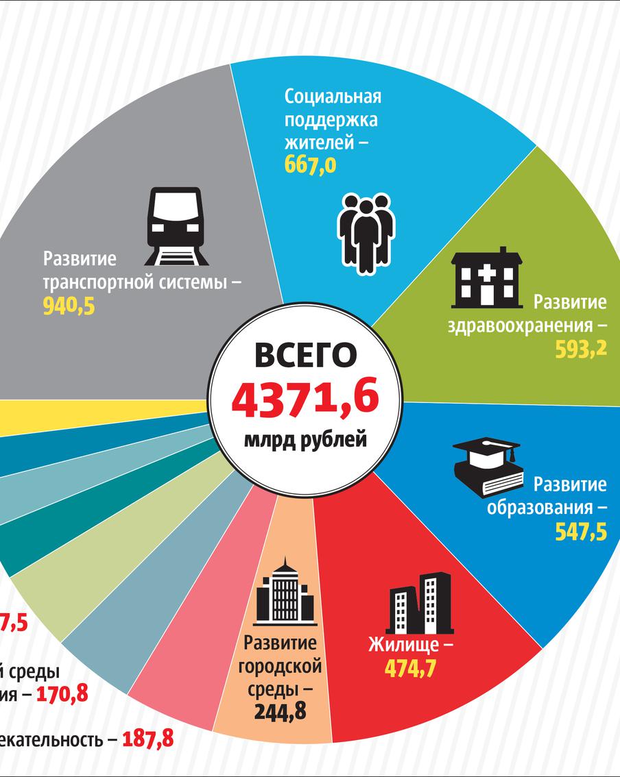Правительство Москвы сформировало проект бюджета на 2024, 2025 и 2026 годы
