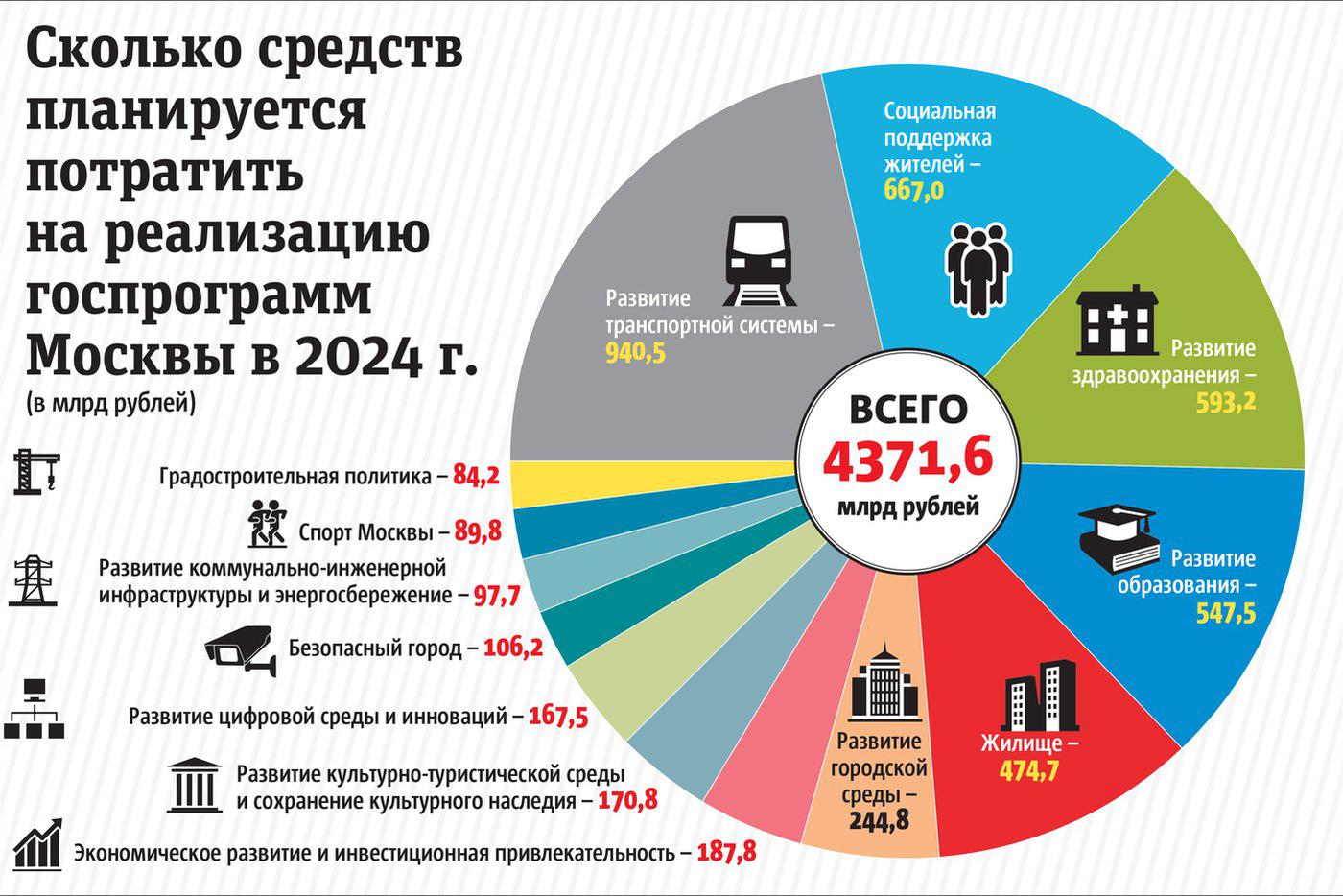 Составлен бюджет Москвы на 3 года 50% из него направят на соцподдержку москвичей