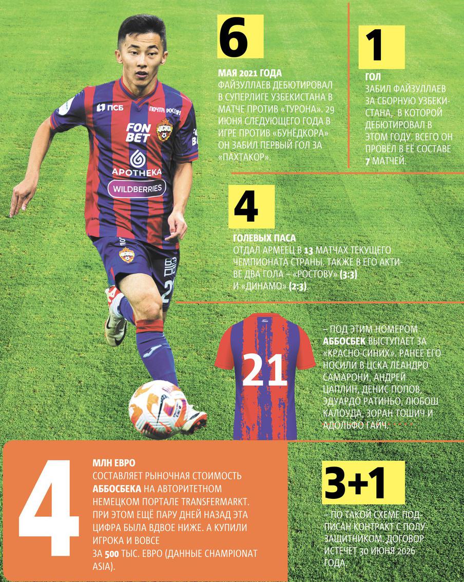 Аббосбек Файзуллаев.