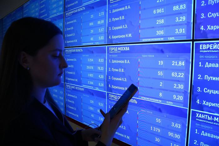 Путин набрал 87,29% голосов после обработки 99,74% протоколов