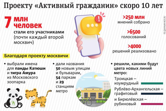 "Активный гражданин" позволяет москвичам влиять на жизнь в городе – скоро проекту исполнится 10 лет