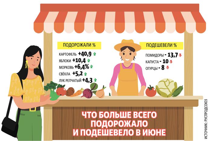 Рост цен в России усиливается: картофель в июне подорожал на 40%