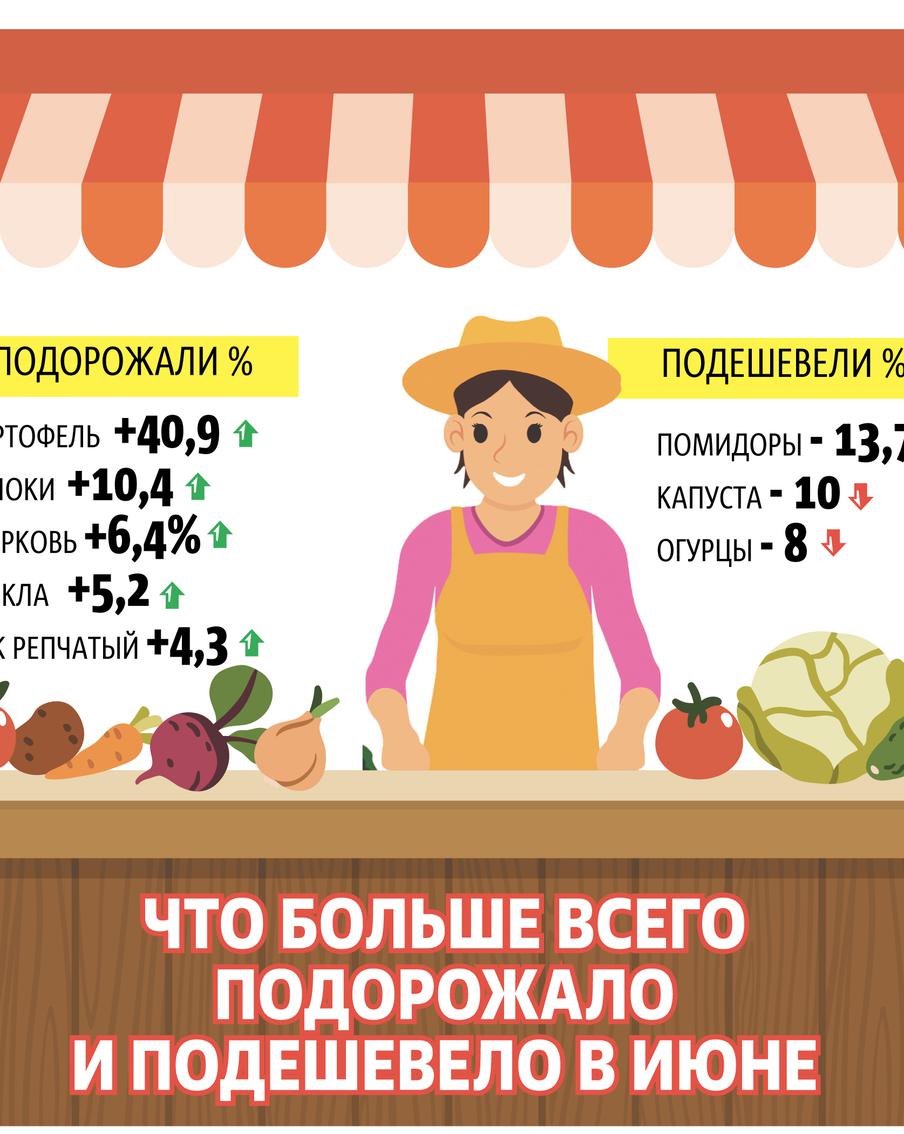 Рост цен в России усиливается: картофель в июне подорожал на 40%