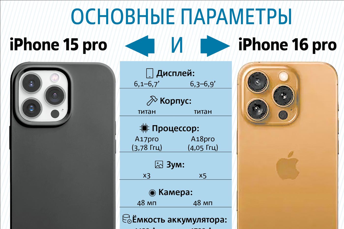 Айфон 16 начнут продавать уже в сентябре за $1000