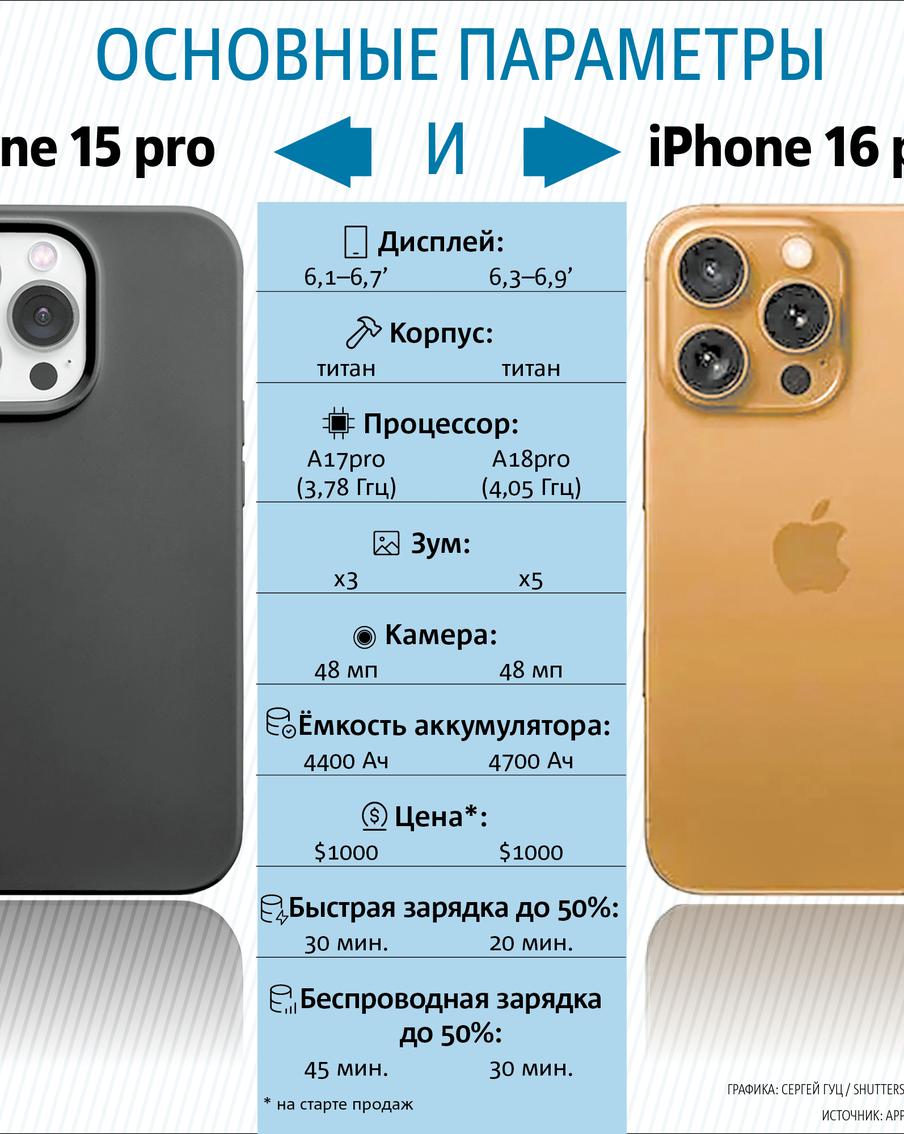 Айфон 16 начнут продавать уже в сентябре за $1000