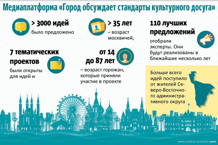 Мэр Москвы подвёл итоги проекта "Город обсуждает стандарты культурного досуга"