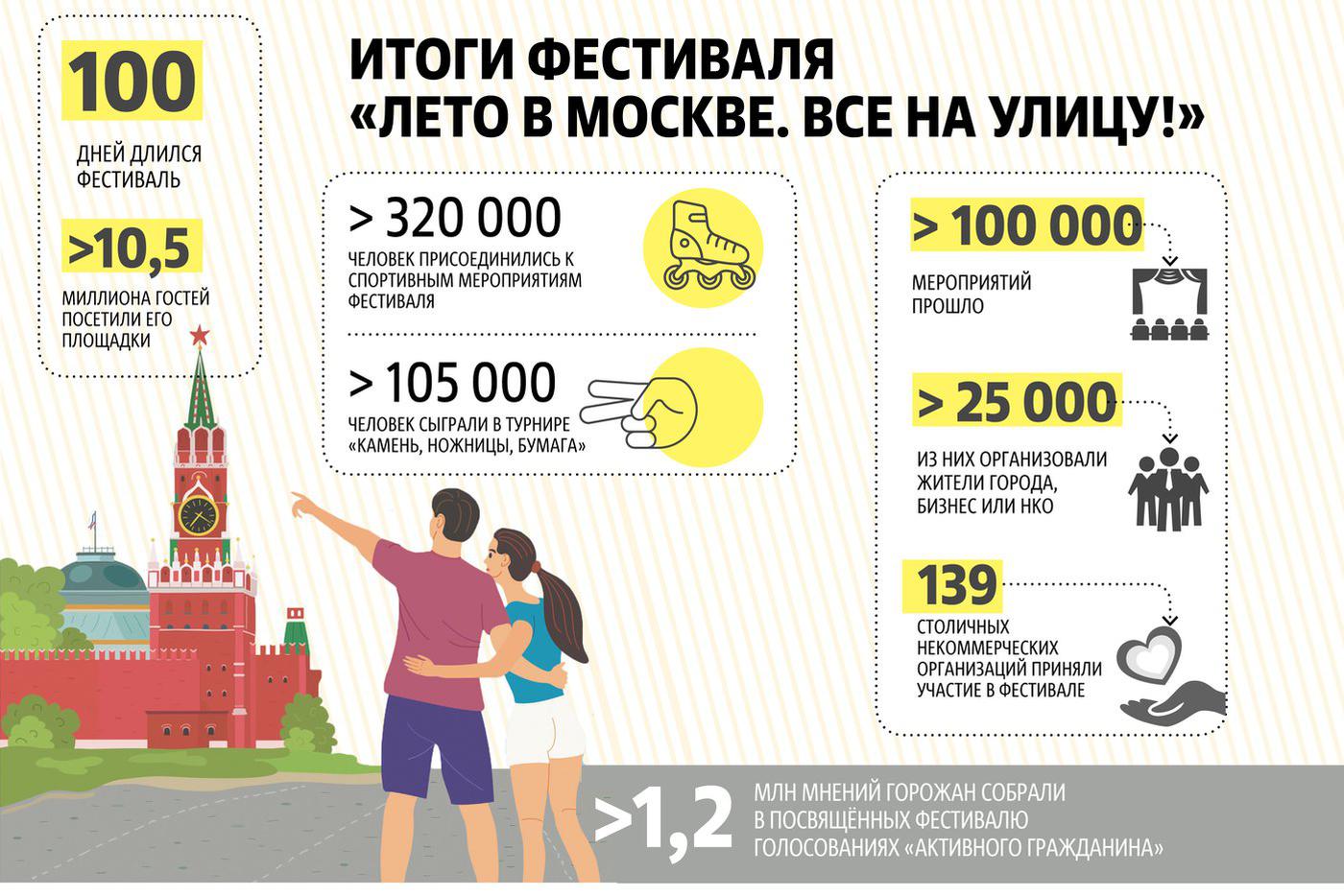 Лето в столице отметили самым масштабным сезонным фестивалем