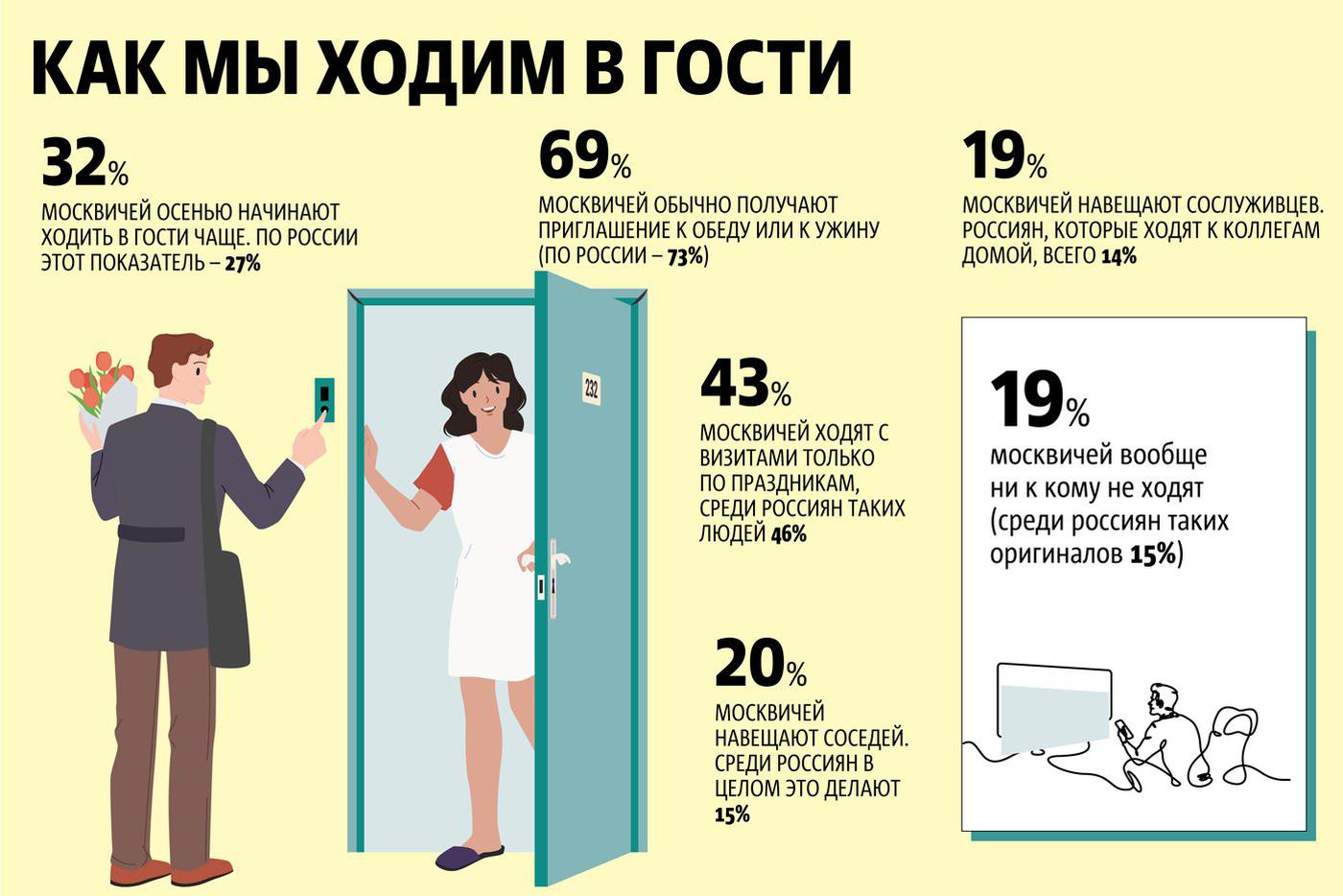 Москвичи ходят в гости к соседям, а с друзьями видятся в кафе