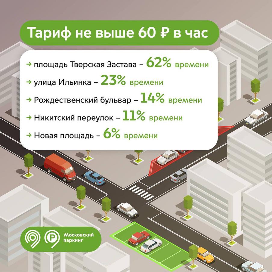 В среднем 23% времени в сутки водители могут парковаться по низкой стоимости на парковках с динамическим тарифом