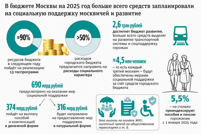 Большая часть городского бюджета пойдёт на поддержку москвичей
