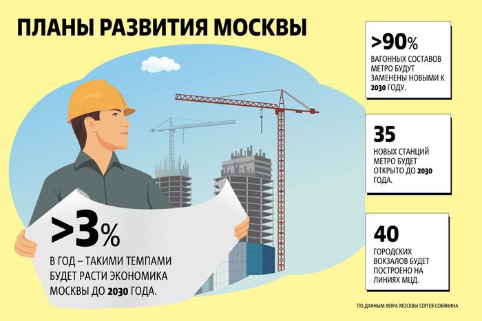 Москва продолжит развивать экономику, транспорт и строительство