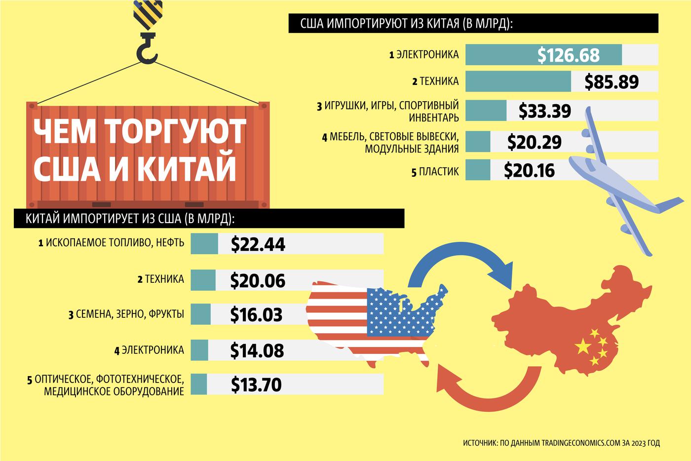 Чем торгуют США и Китай.