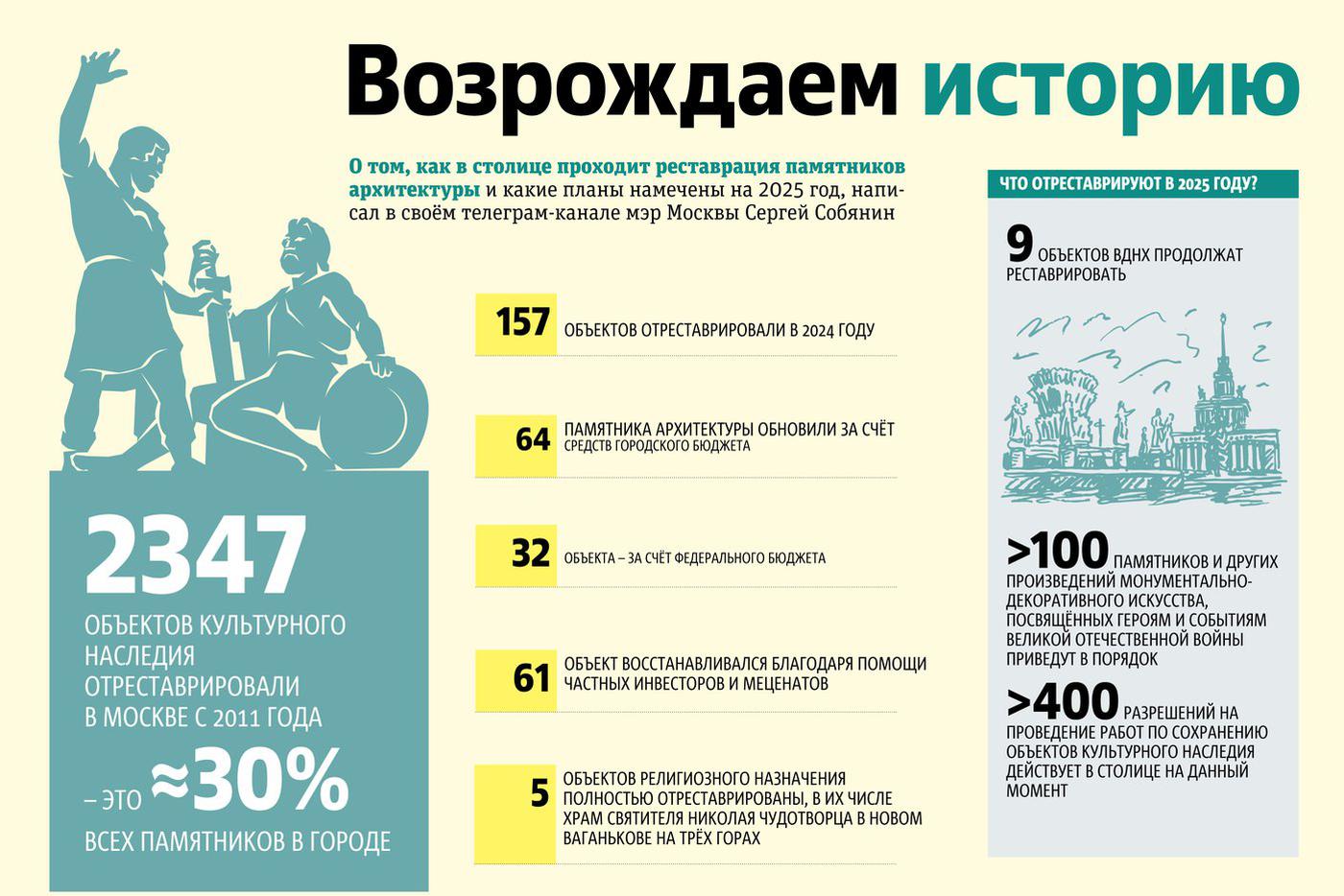 Реставрация в цифрах.