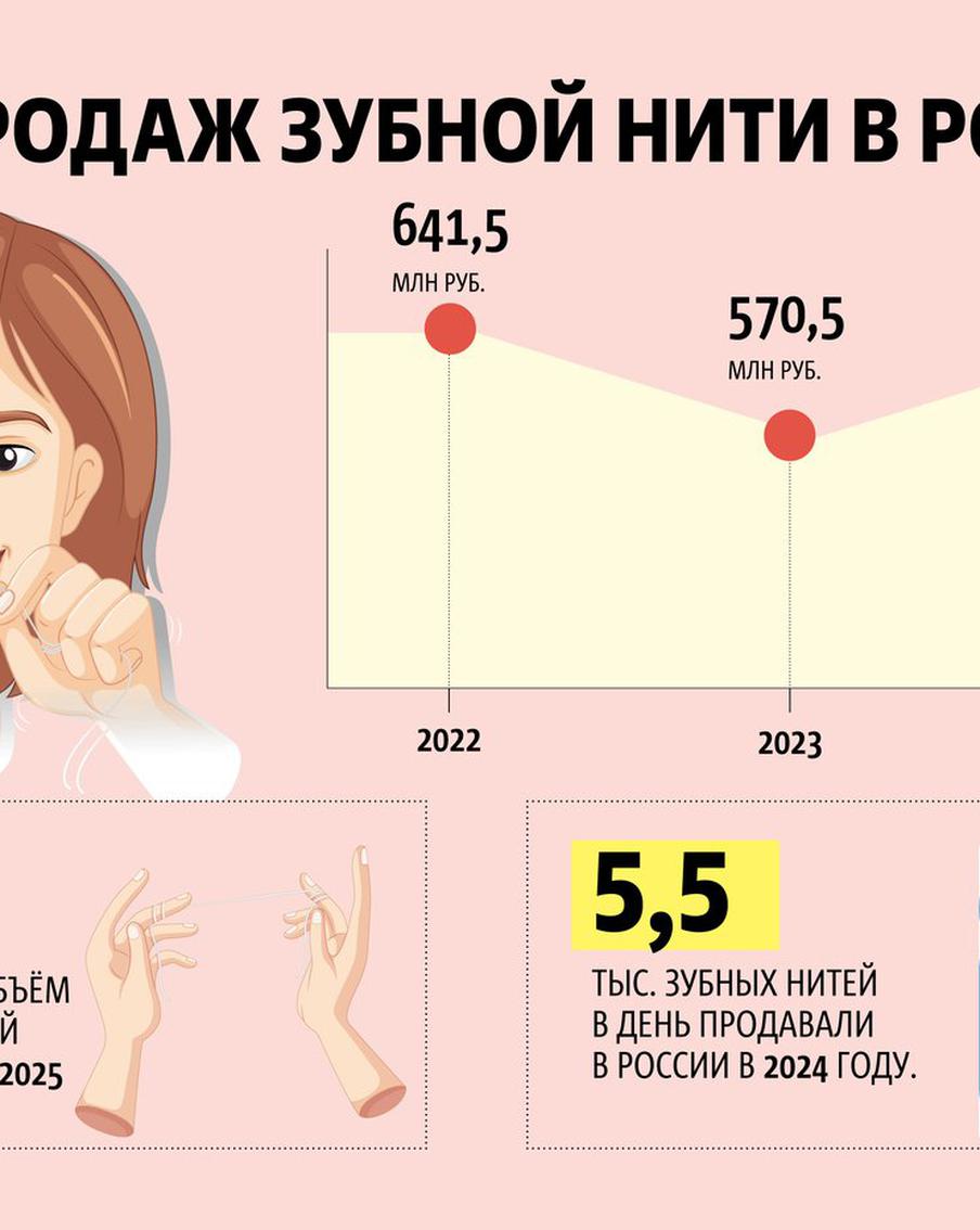 Как обычная нитка помогает спасти зубы. Недооценённая польза дополнительных средств для очистки полости рта.